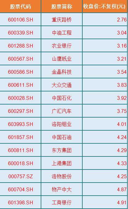 金利华电|股价低于5元,15只低价龙头股(名单),最低仅2.76元