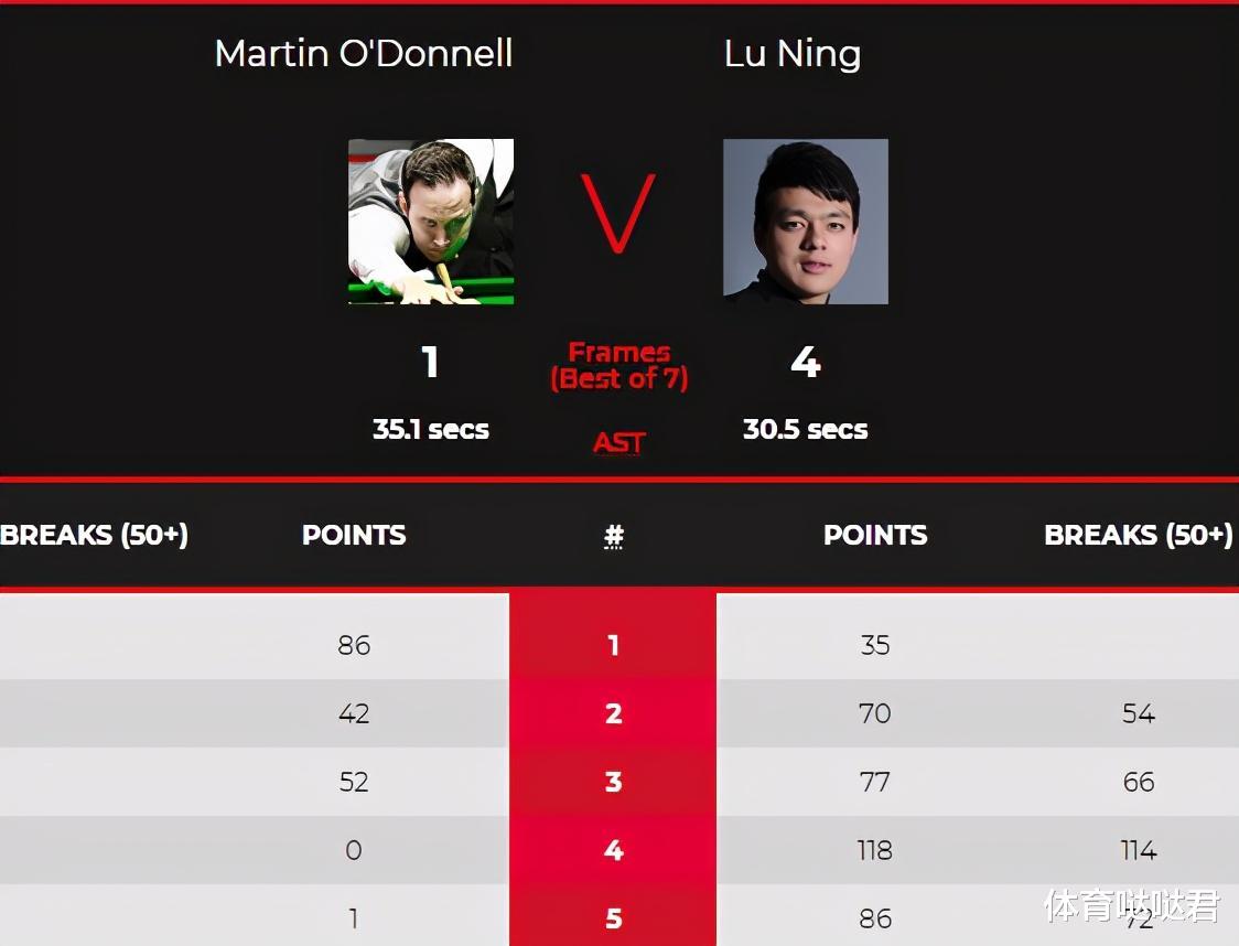 |斯诺克爆出两场冷门！中国选手三战全胜，鲁宁单杆破百赢磨王对决