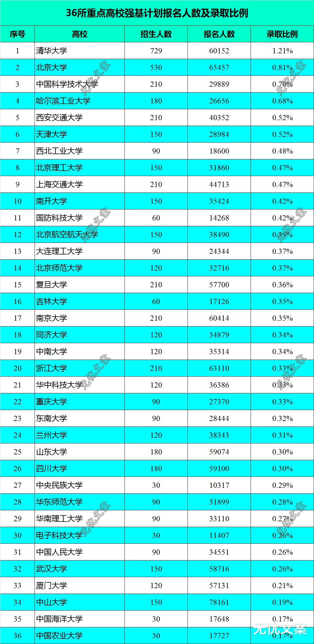 强基计划:强基计划报名人数远超预期,清华、北大成最“易考”的大学!