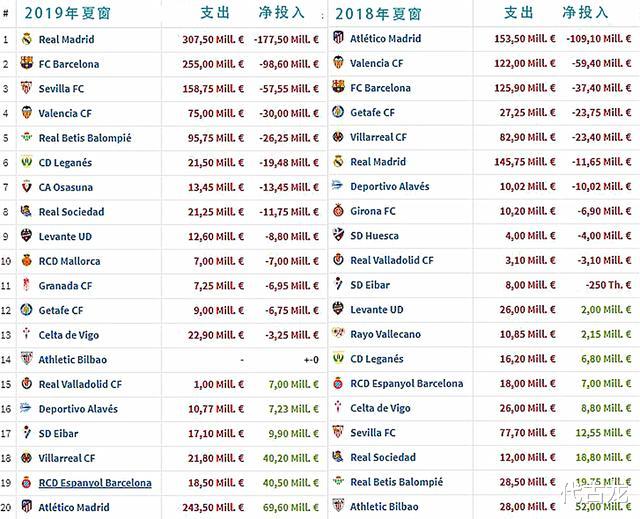 皇家马德里|2年花4.7亿欧!皇马靠钱砸出冠军,老佛爷眼光毒辣仅4人废掉