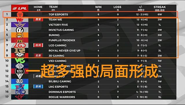 lpl@十二支队伍彻底乱成了一锅粥，LPL“一超多强”的局面已经形成