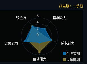 ▲化学制品优质股，业绩增长6002.49% ！缩量拉高、boll线突破下轨