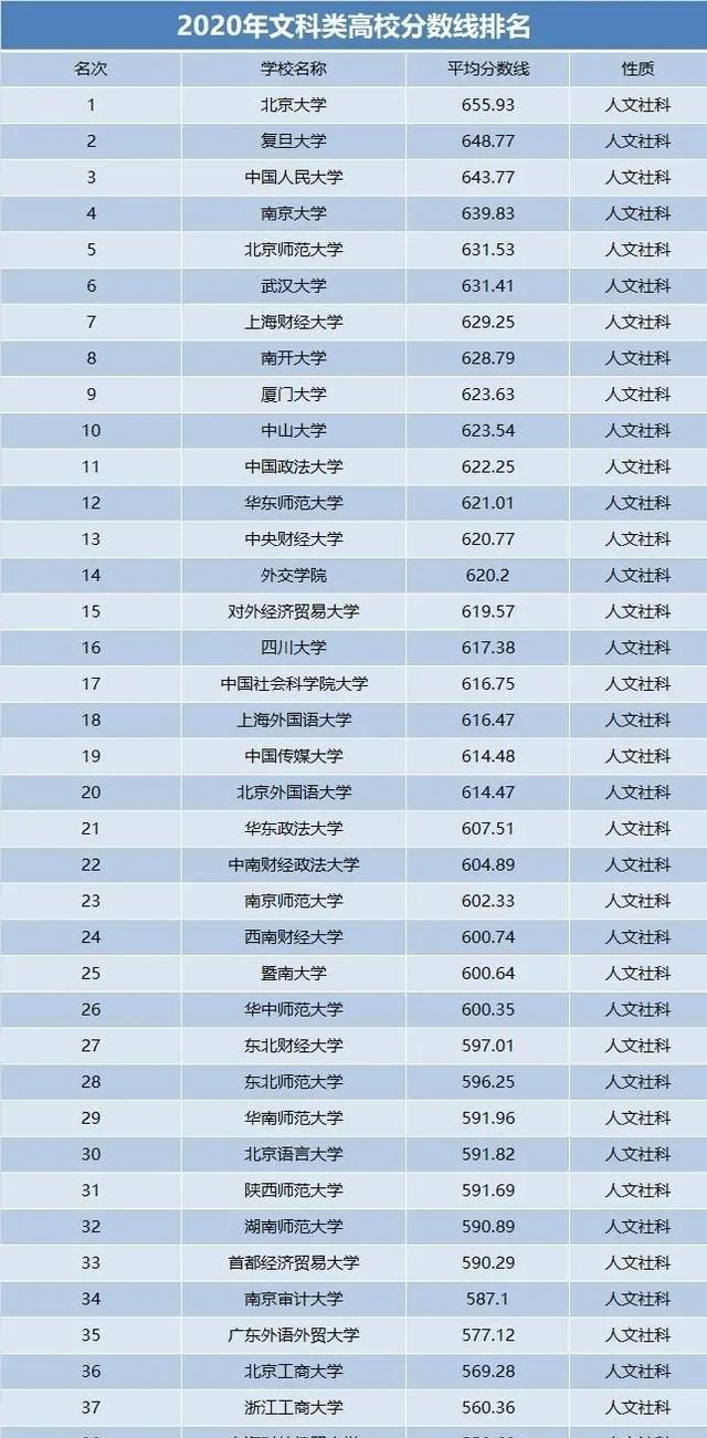 录取分数线|2020文科大学排名，以录取分数线为依据，适合不同的学生