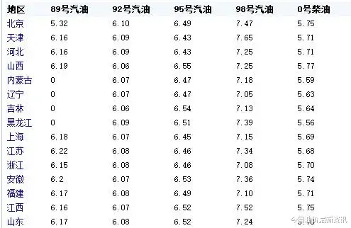 原油期货 油价要涨破天了！油价迎来大幅暴涨，调价后全国地区油价一览