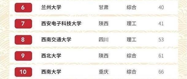高校|国内西部百强高校排名出炉，电子科大跌出前3，兰大跌出前5