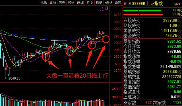 「超前消费」券商股集体大跌，A股冲击3000点，还有希望吗？