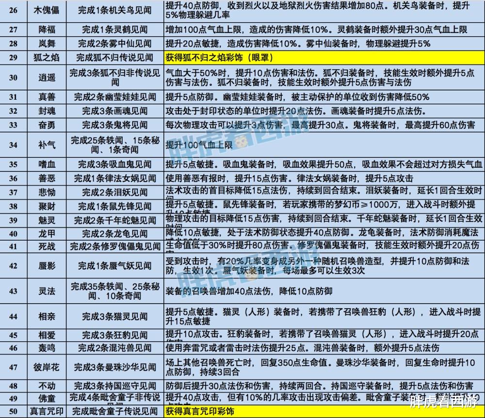 西游|梦幻西游:50个新召唤兽技能汇总及浅析,千哥为武神坛准备大招!