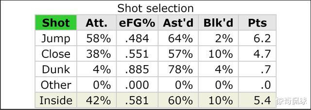 [哈里森·巴恩斯]深度｜“北卡飞鹰”低调朴实并非泯然众人，巴恩斯早已成冠军拼图
