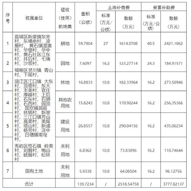 闽南网|2020福厦高铁莆田征迁补偿方案+拆迁涉及村庄名单
