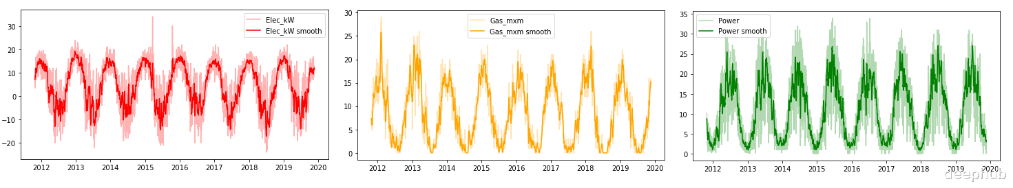 时间序列|使用卡尔曼滤波平滑时间序列，提高时序预测的准确率