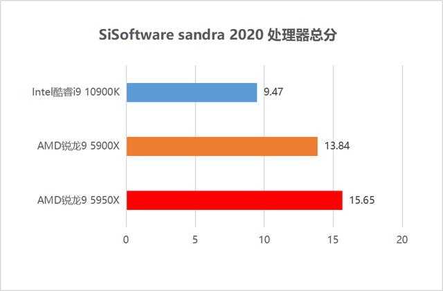 CPU|首发评测：毫无疑问的最强处理器！AMD锐龙5000性能独孤求败