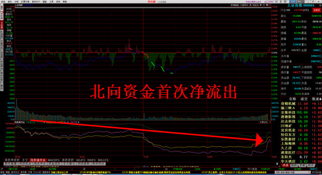 沪指@沪指净流出180亿！是不是太疯狂了点？洗盘而已，不用大惊小怪