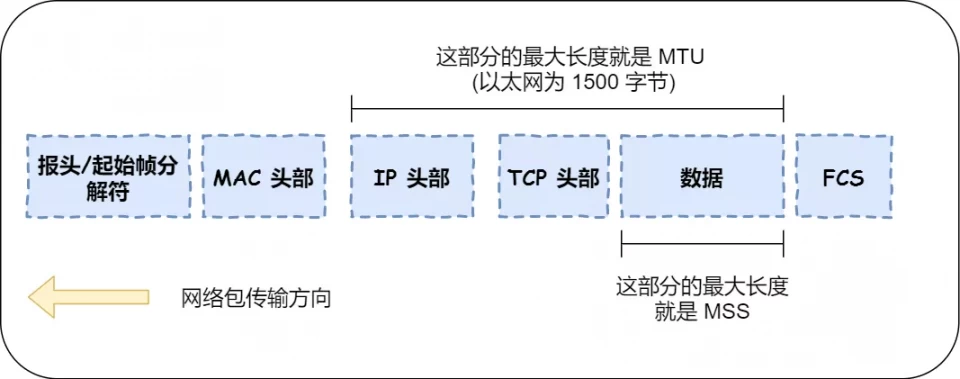 「客户端」学习网络编程,不了解TCP协议?难怪面试被刷下去,还不来学习!