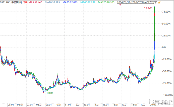 芯片|中芯回A：苦等45天，只为这一刀！