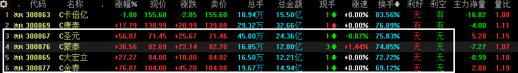 创业板|明后两天勿轻易追高