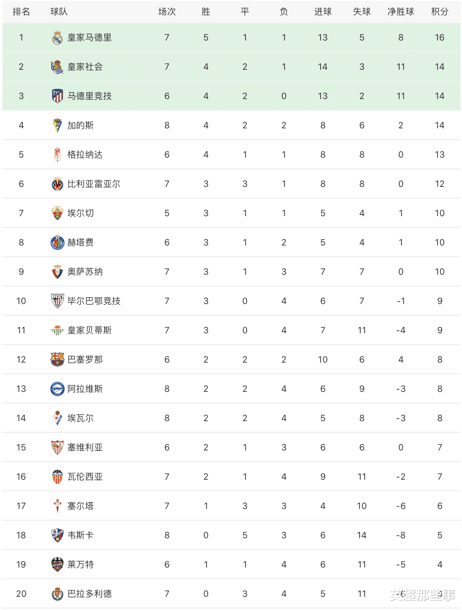 皇家马德里|西甲最新积分榜：本泽马造3球皇马登顶，巴萨客平弱旅位列第12