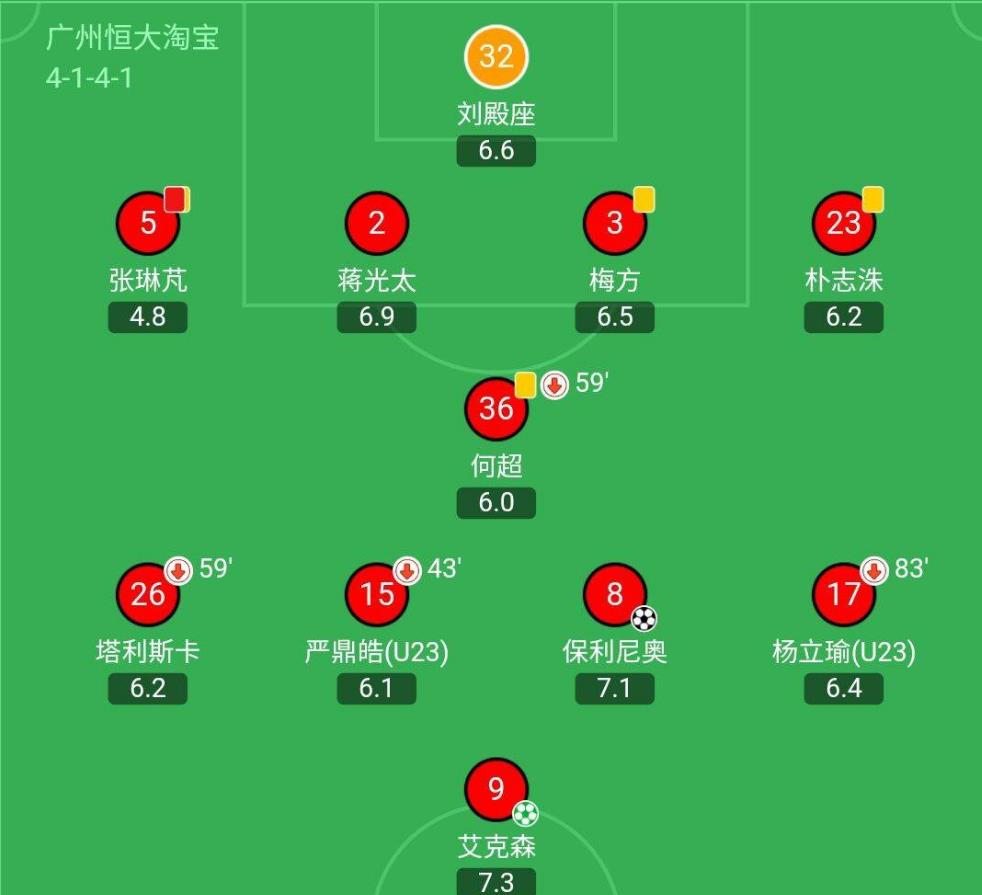 广州恒大|恒大球员评分:张琳芃染红4.8分,保利尼奥7.1分,此人全队最高!