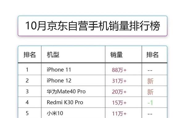iphone12|10月手机销量排名：华为Mate40Pro跃居第三，第一不是iPhone12