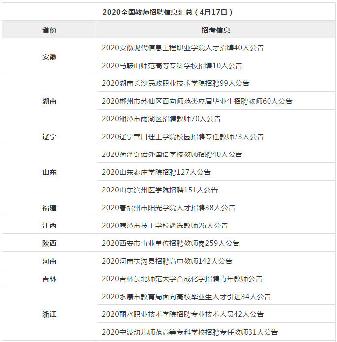 【招聘】全国最新教师招聘1466人!17个省发布公告,有编制!