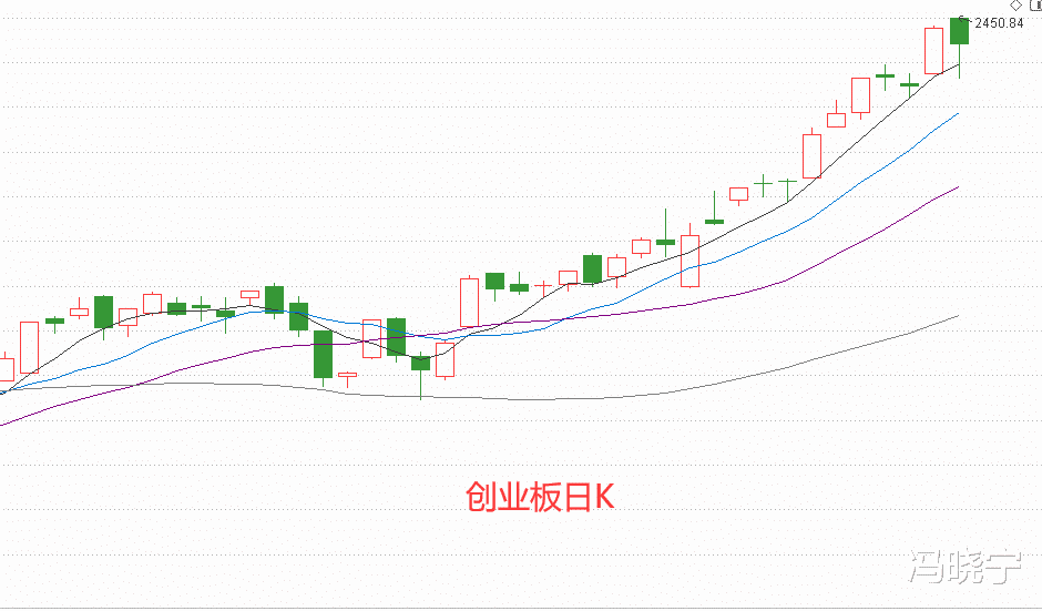 李大霄▲期待已久的沪指开始暴涨，创业板调整开始？
