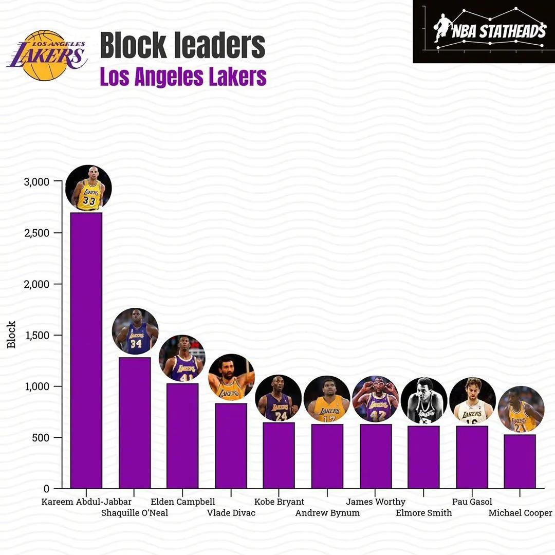 「湖人队」湖人队史各项数据排名，詹姆斯居然有一项排名第一！