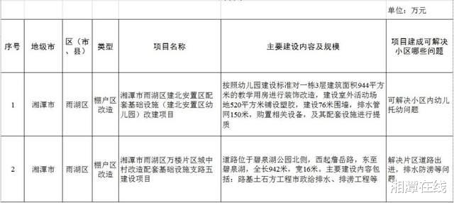 湘潭在线 公示中!湘潭这些老旧小区拟列入改造范围,有你家吗?