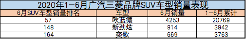 广汽集团|顿挫异响还生锈？广汽三菱欧蓝德这是要预定最惨日系SUV的节奏！