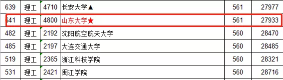 投档分数线|降97分!今年这些院校大爆冷!报到都被录取!