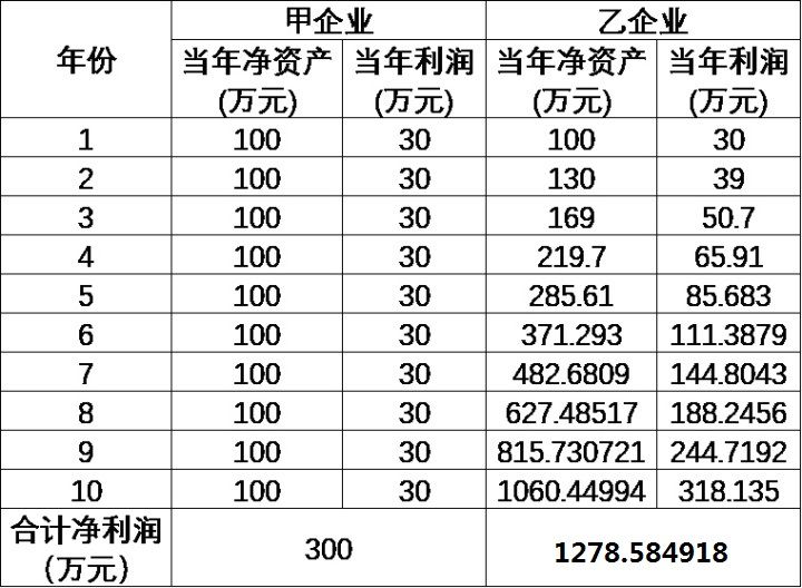 「净资产」连续5年一直赚钱！A股增长最快的52只大白马，新的高潮来临！（名单）