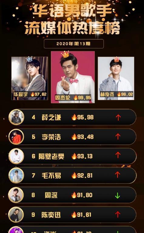 薛之谦■华语男歌手热度榜，肖战未进前十，薛之谦第四，榜首无人能敌