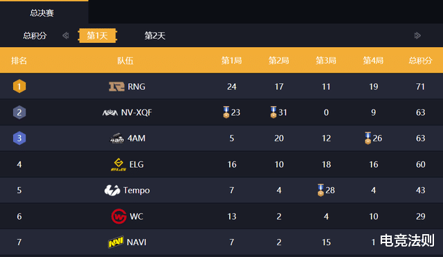 和平精英|PEC和平精英：NV-XQF成功夺冠，两日四鸡绝对霸主！