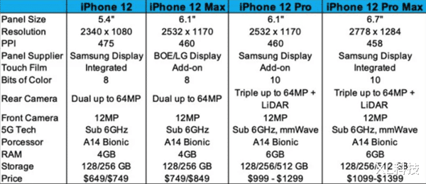 iphone12:128GB起!新款 iPhone 12 配置/价格全曝光,苹果狠砸价格