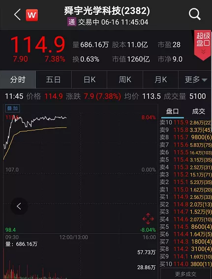 【概念股】华为概念股集体暴涨！外资半天猛加仓45亿