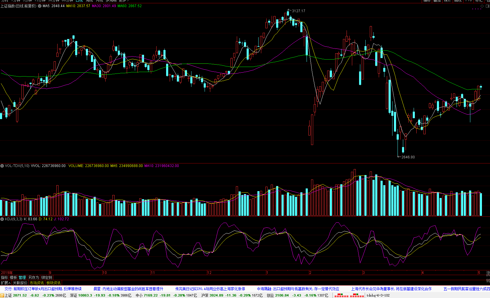 大盘▲2020-05-07 A股盘后点评及下一交易日操作攻略