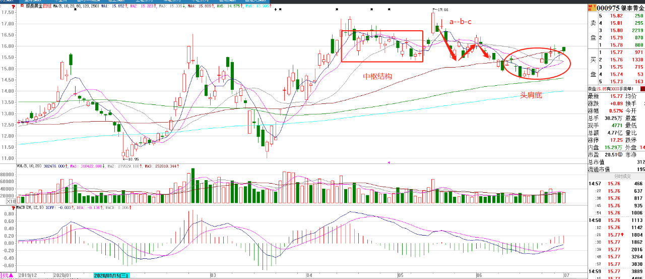 #大盘#大盘站上3000点，指数牛市进行中，珍惜吧