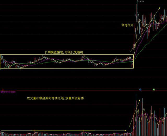 『股价』为你写出了这几条关于赚钱的建议: 均线是水、K线是舟、量是马达！