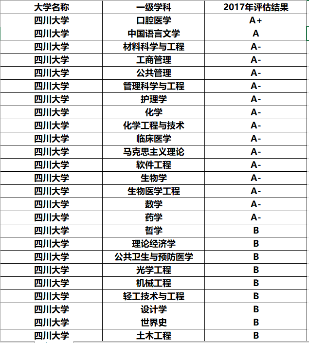 『教育部』西部排名前六的大学，前二实至名归，最后一名有点意外