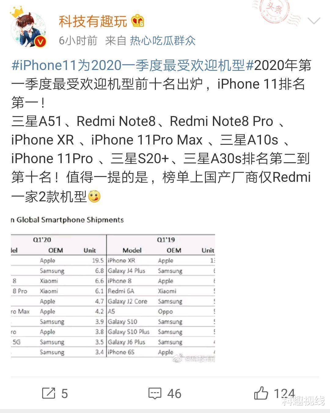 ARM▲2020最受欢迎的手机排行榜，iPhone和三星霸屏，红米上榜华为落榜
