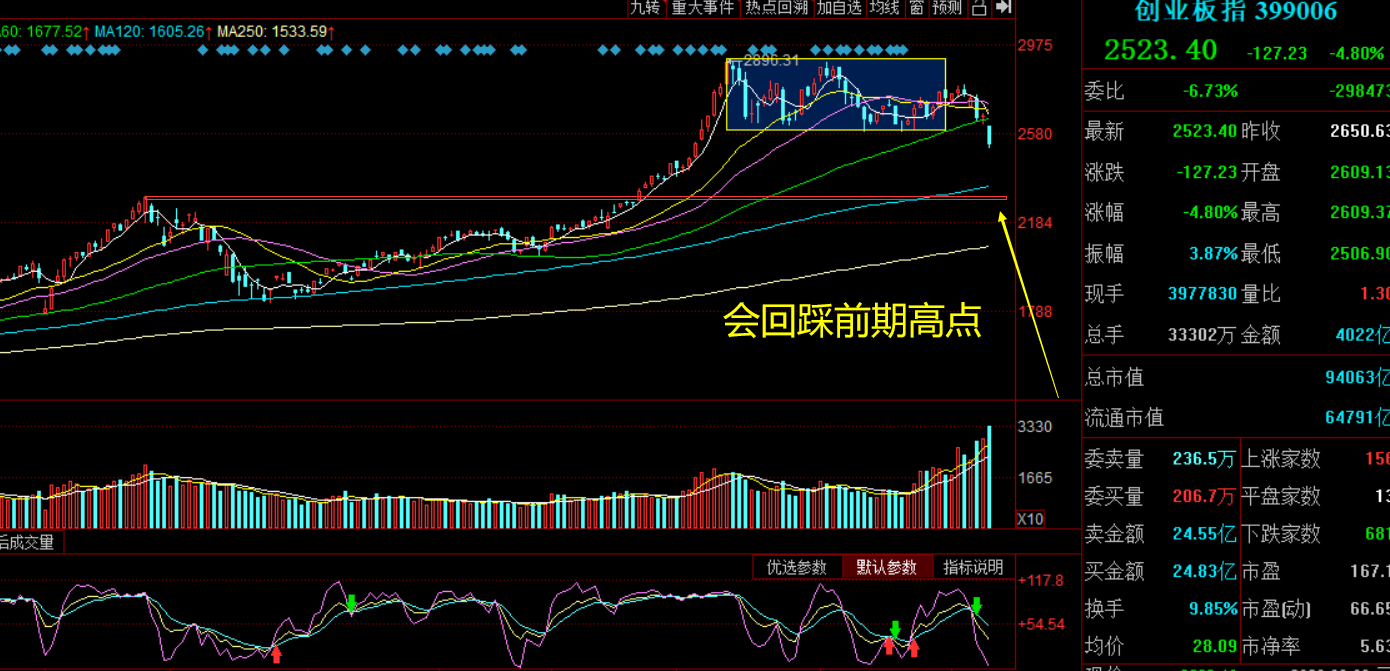 创业板|创业板大跌4.8%，成交量创历史新高，垃圾股哀鸿遍野，明天怎么办