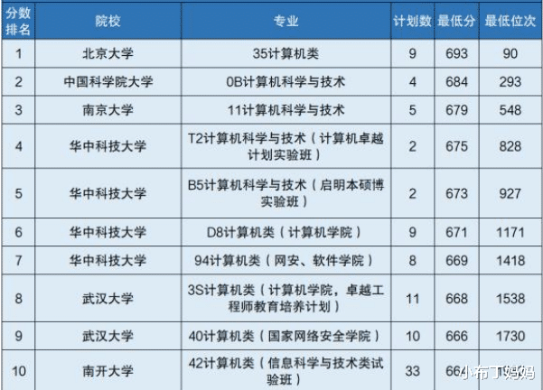 山东省|计算机专业分数线前十排名，北大稳居第一，这所院校多次上榜