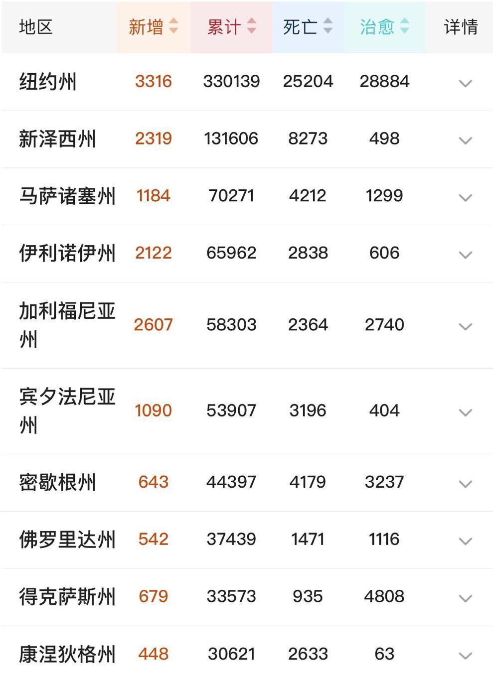 美国：5月6日14时，全球感染364万！美国却传来更绝望消息！