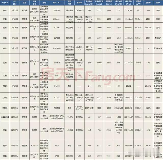 合肥2019年土市揽金860亿！出让133宗面积超1.36万亩
