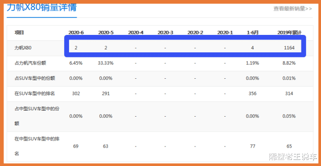 三菱欧蓝德|又一国产车“倒下”了，6月份只卖出2辆车，是国人不识货吗？