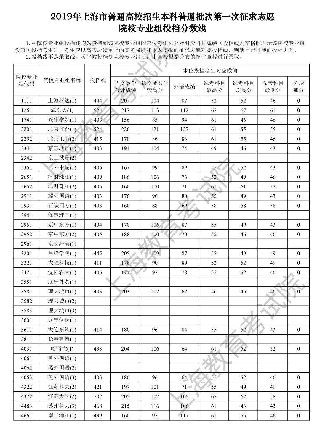 江西|捡漏必看！今年各省本科最可能补录院校名单出炉，会降分吗？