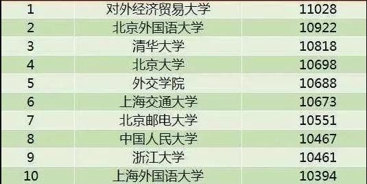 高校|我国高校毕业生“薪资”排名，超20所高校月薪过万，外经贸最高