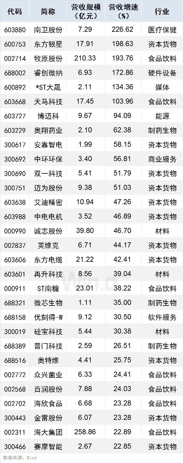 预告|中报季报双增股强劲来袭，另附避雷指南