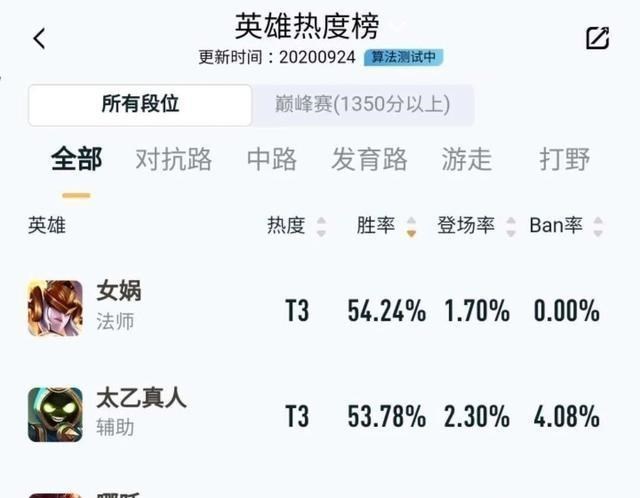 武则天|S21首日英雄胜率公布，这个英雄千万别玩，从前三暴跌至52！