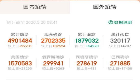 #美国#北京时间5月20日12时，美国疫情疯狂暴发，美媒哀叹：有疫苗也救不了美国！