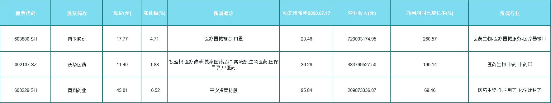 中芯国际|中报业绩暴涨！26只业绩上升医药个股一览，准备就绪盯紧吃肉