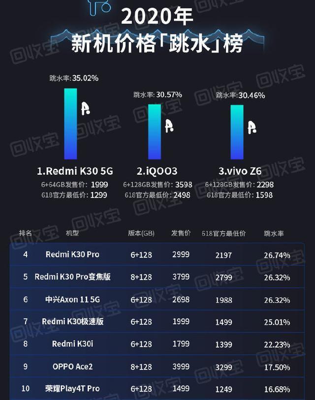 红米手机▲手机降价排行榜：红米K30Pro降价800，只能排第四，第一也是红米